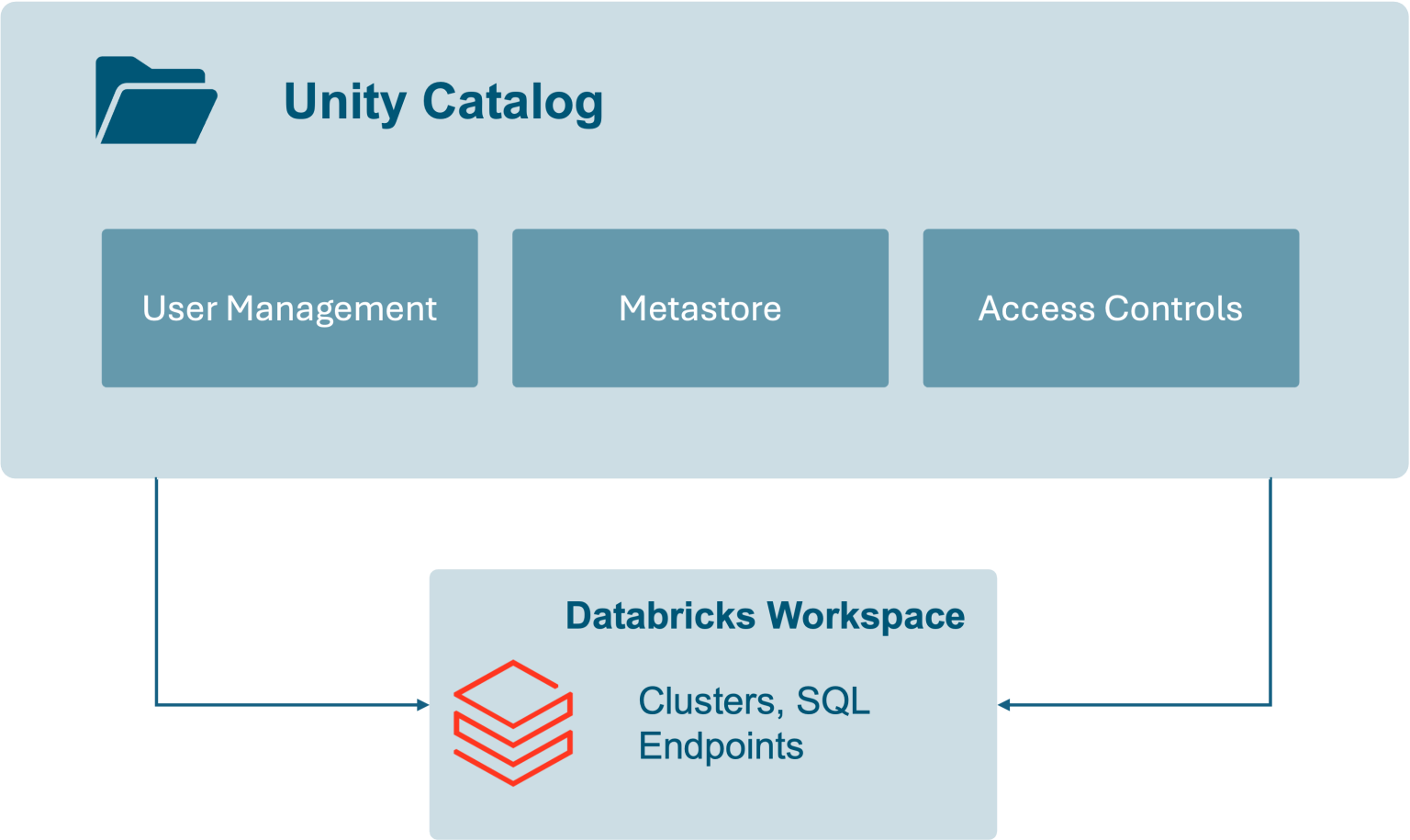 Unity Catalog Diagram