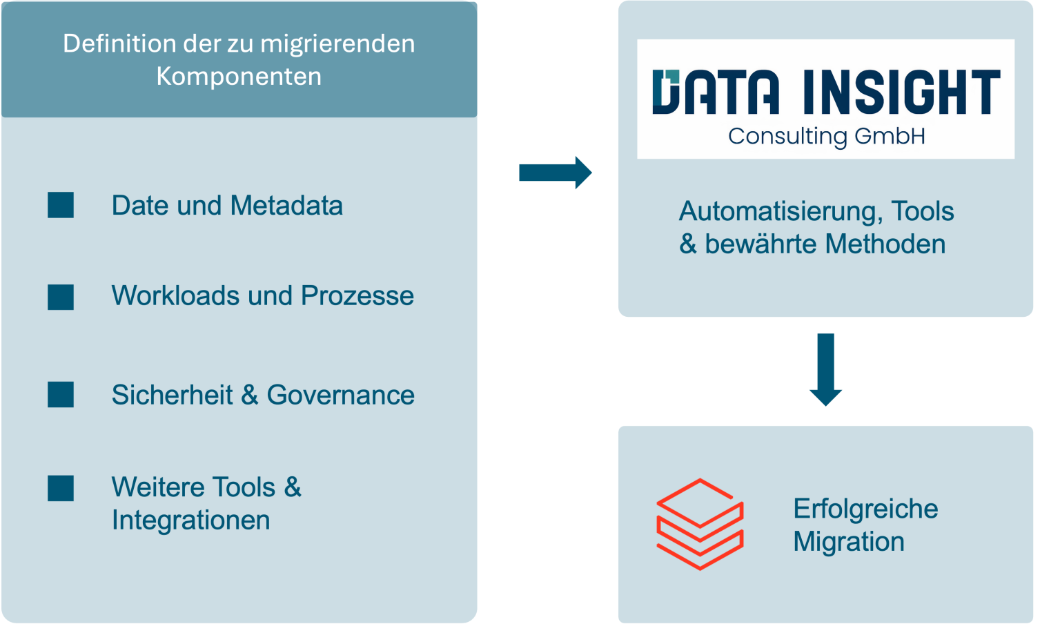 Plattformmigration Diagram