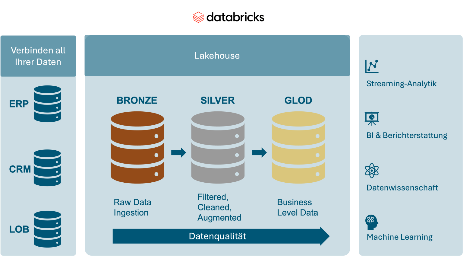 Lakehouse Architecture