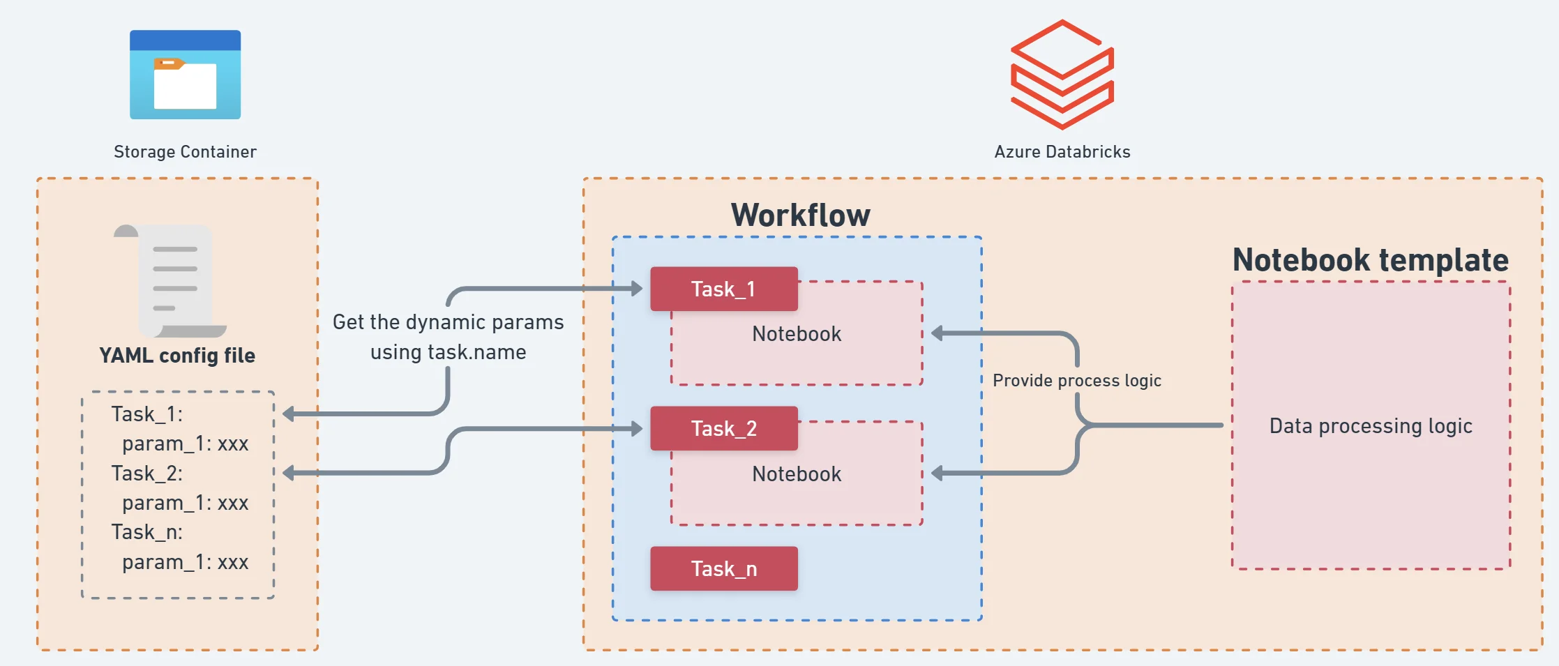 Databricks Pipeline Template